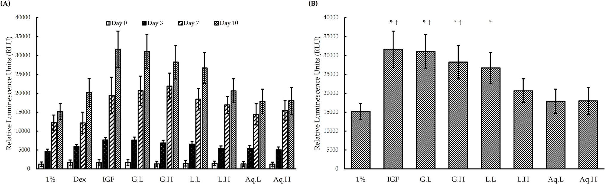 Investigating Myogenic Potency of Proteolipids Contained Within Fertilized  Egg Yolk