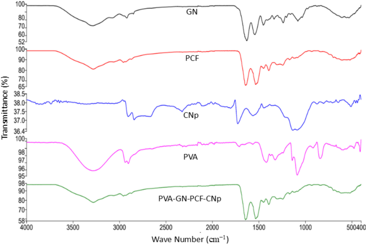 Carbon Nanoparticle-Infused PVA-GN-PCF Nanofibers for Antibacterial, Biodegradable Wound Dressings