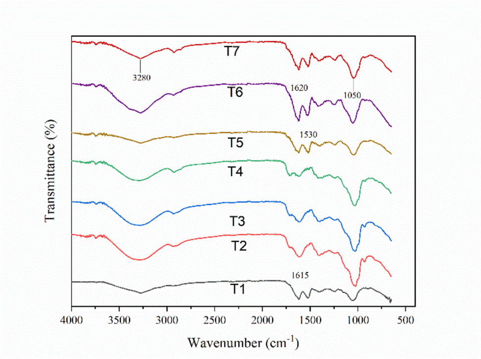 Formulation and Evaluation of Silk Sericin and Xanthan Gum–Based Injectable Hydrogels for the Treatment of Burn Wound