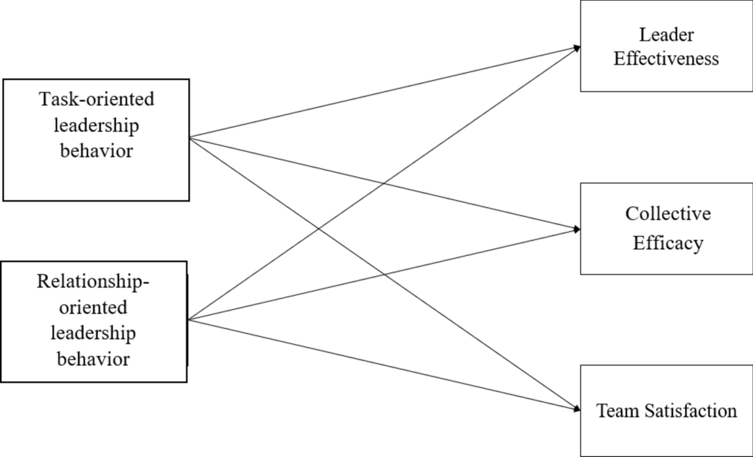 Perceived Task- and Relationship-Oriented Leader Behavior on Followers’ Team-Oriented Attitudes