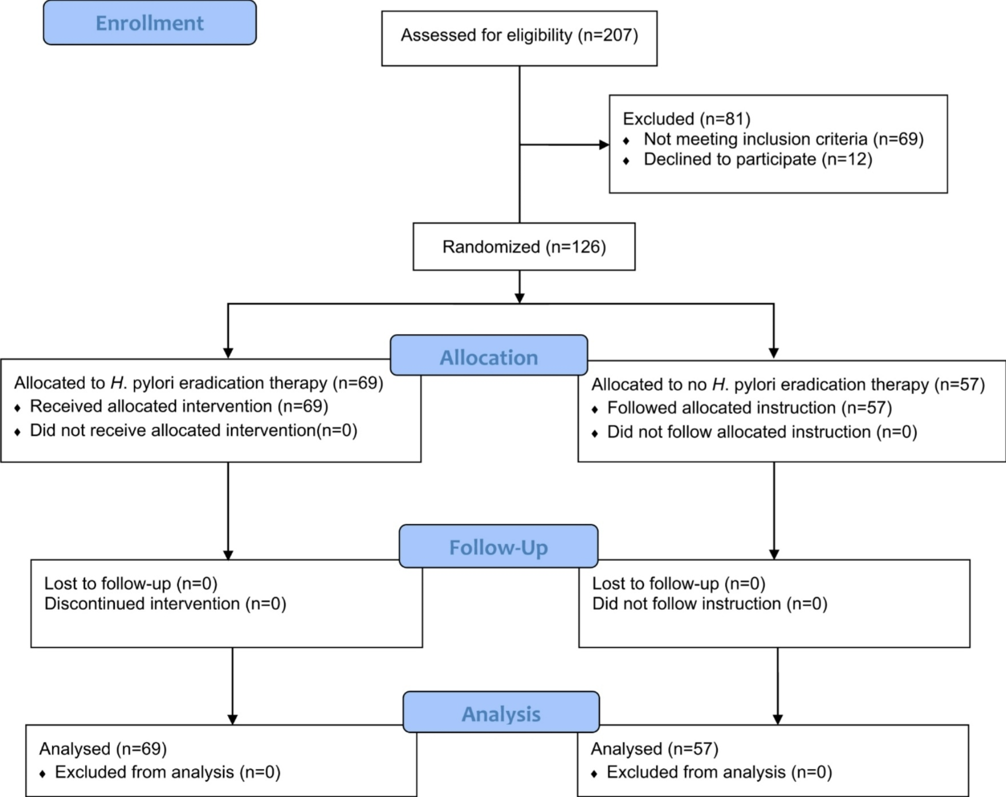 Efficacy of treating Helicobacter pylori infection on seizure frequency in children with drug-resistant idiopathic generalized epilepsy: a randomized controlled trial