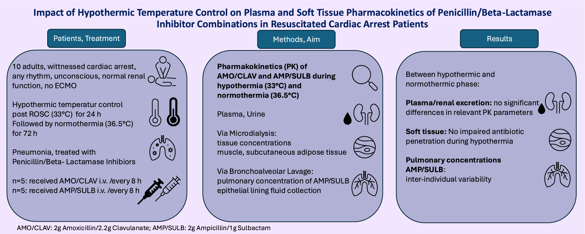 Impact of Hypothermic Temperature Control on Plasma and Soft Tissue Pharmacokinetics of Penicillin/Beta-Lactamase Inhibitor Combinations in Patients Resuscitated After Cardiac Arrest