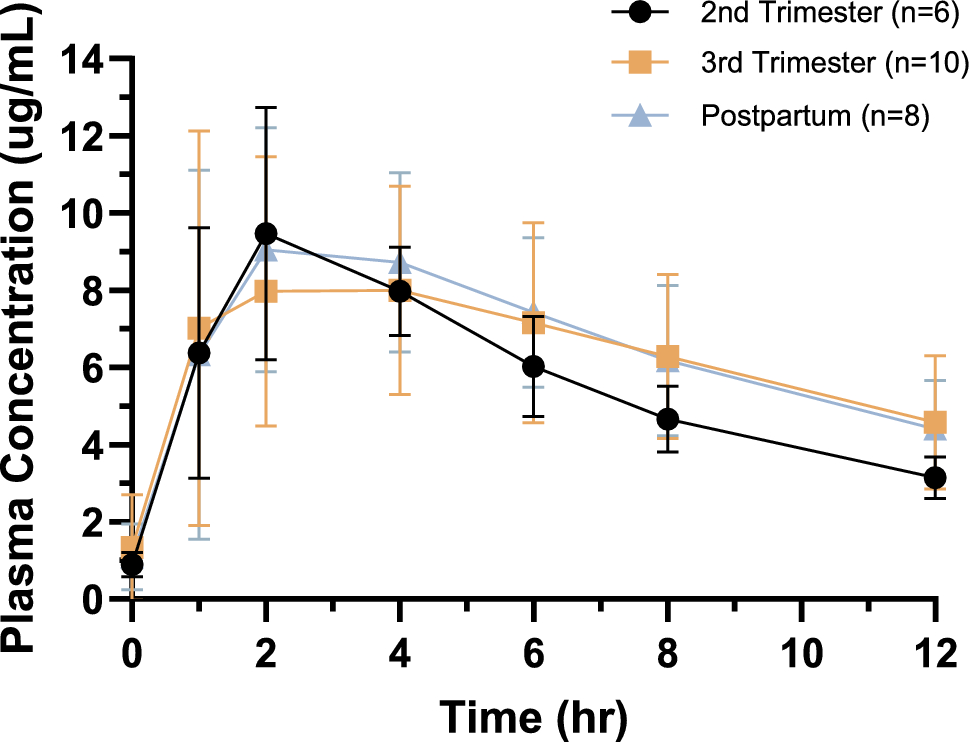 Pharmacokinetics and Safety of Levofloxacin for Treatment of Rifampicin-Resistant Tuberculosis During Pregnancy and the Postpartum Period: Results from IMPAACT P1026s