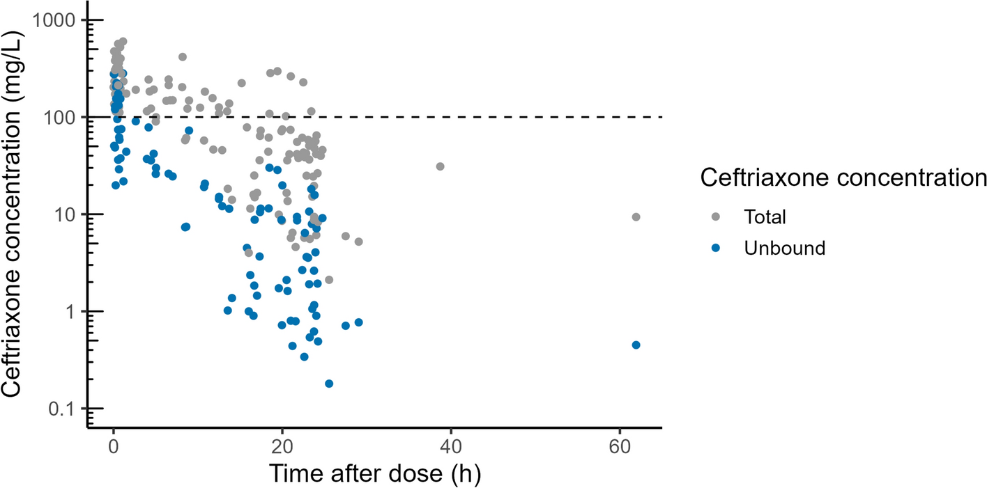 Leveraging Clinical Data to Enhance the Performance Evaluation of Ceftriaxone Population Pharmacokinetic Models in Children