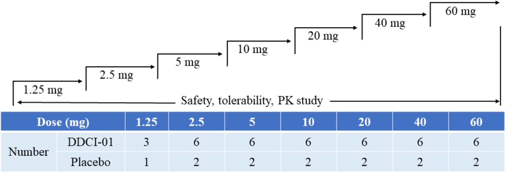 Evaluation of Safety and Pharmacokinetics of DDCI-01, a Phosphodiesterase Type 5 Inhibitor, in Healthy Participants