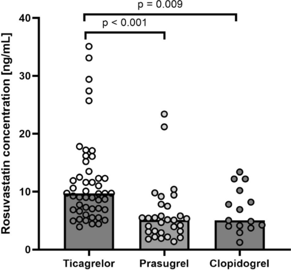 Ticagrelor is Associated with Increased Rosuvastatin Blood Concentrations in Patients who have had a Myocardial Infarction