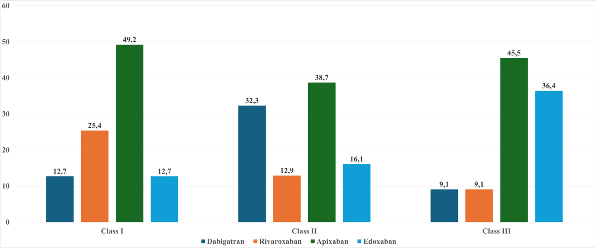 Plasma Concentrations of Direct Oral Anticoagulants in Patients with Nonvalvular Atrial Fibrillation and Different Degrees of Obesity
