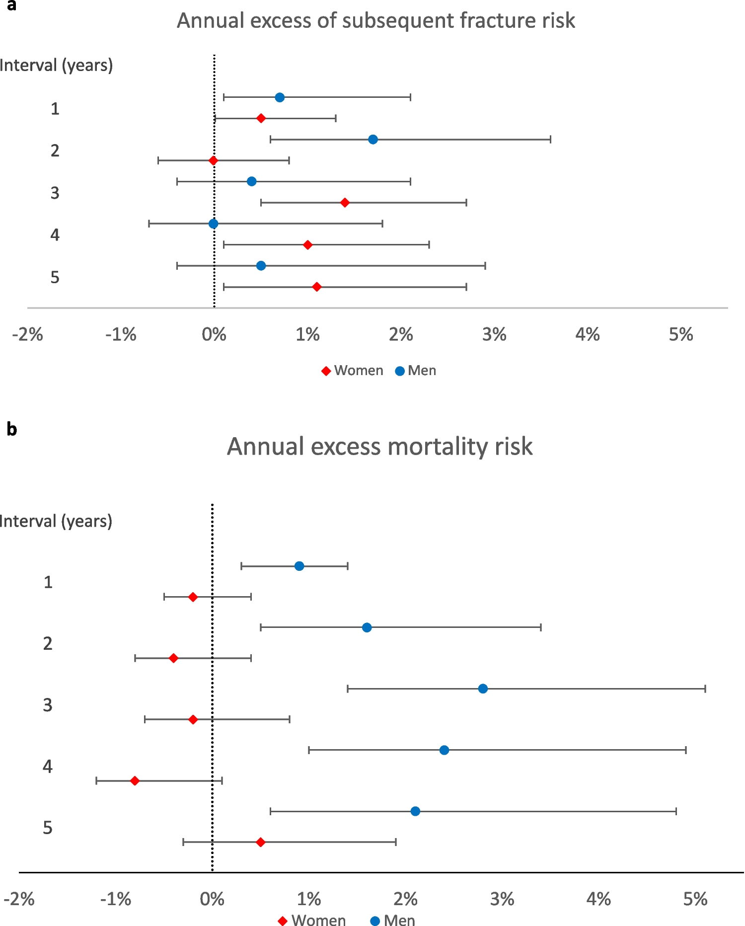 Excess subsequent fracture and mortality risk after ankle fractures: a relative survival analysis of the 45 and Up Study