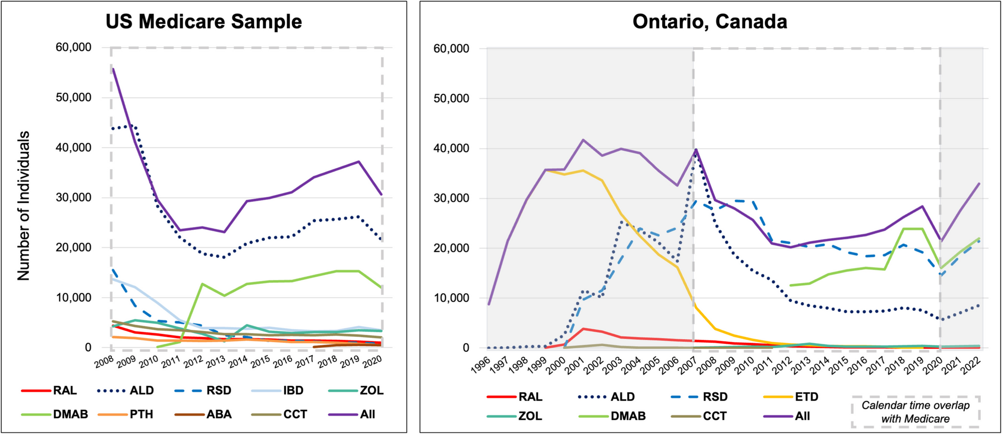 Osteoporosis medication use over time in the United States and Canada