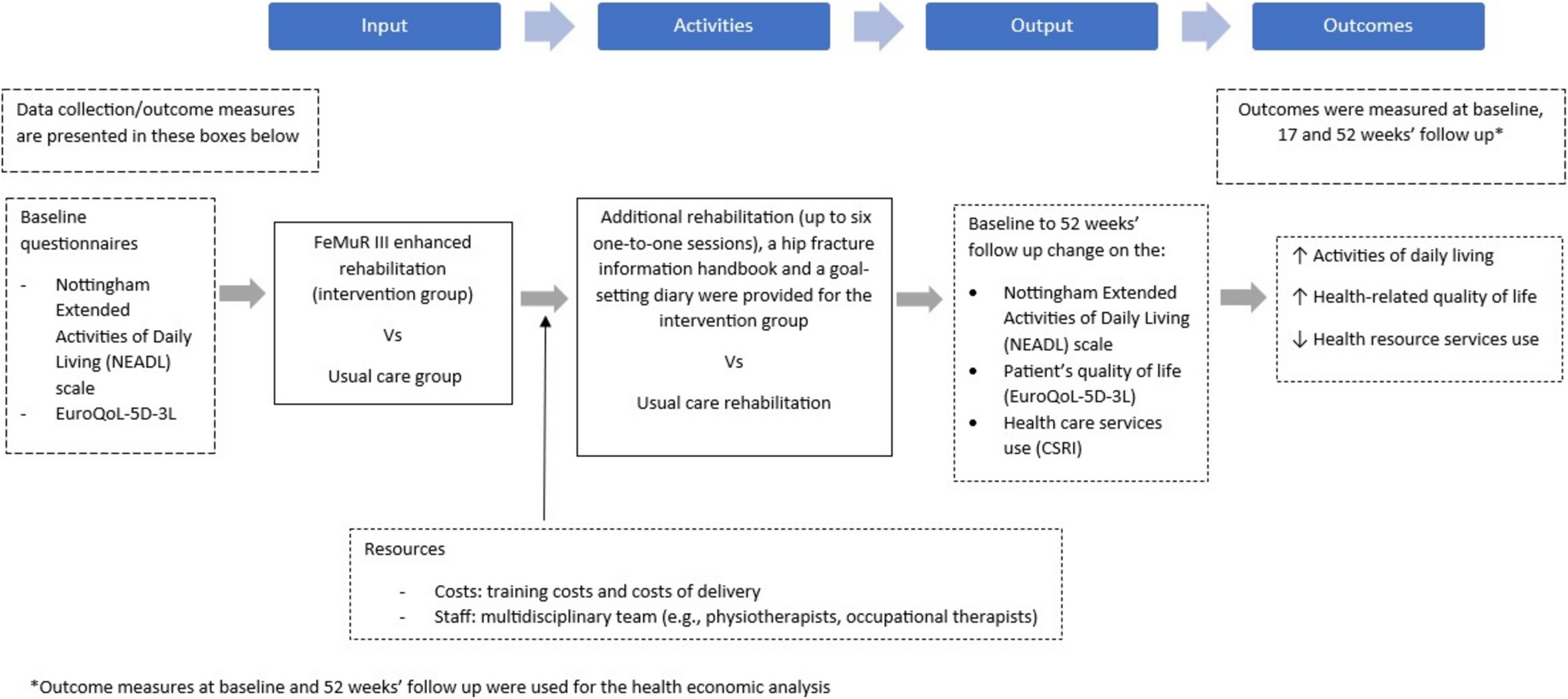 A cost-consequence analysis of a community-based rehabilitation programme following hip fracture (Fracture in the Elderly Multidisciplinary Rehabilitation—FEMuR III)
