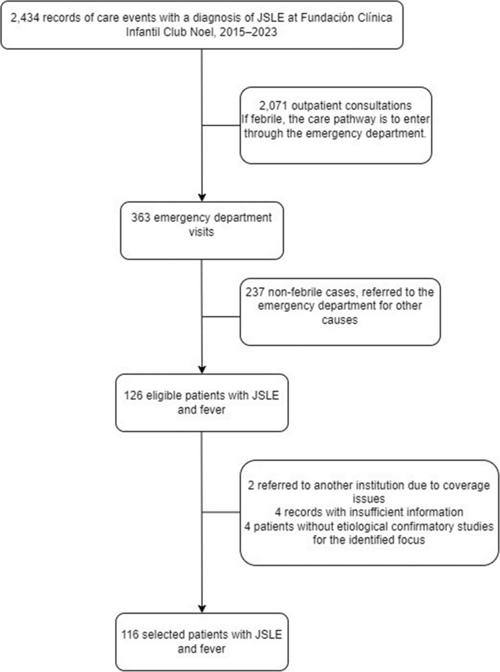 Bacterial infection in patients with juvenile systemic lupus erythematosus and fever