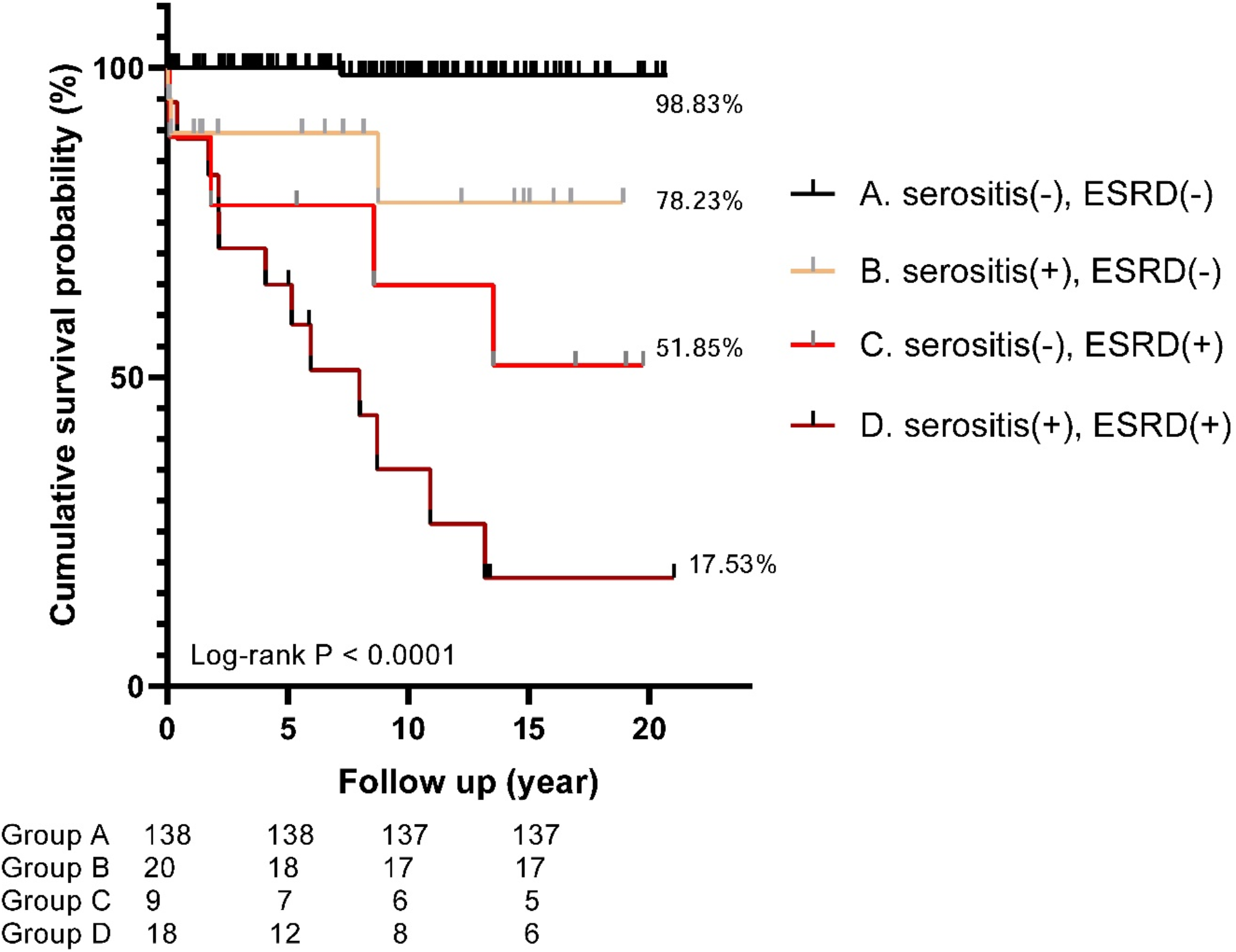 Serositis as an indicator of poor prognosis in pediatric systemic lupus erythematosus