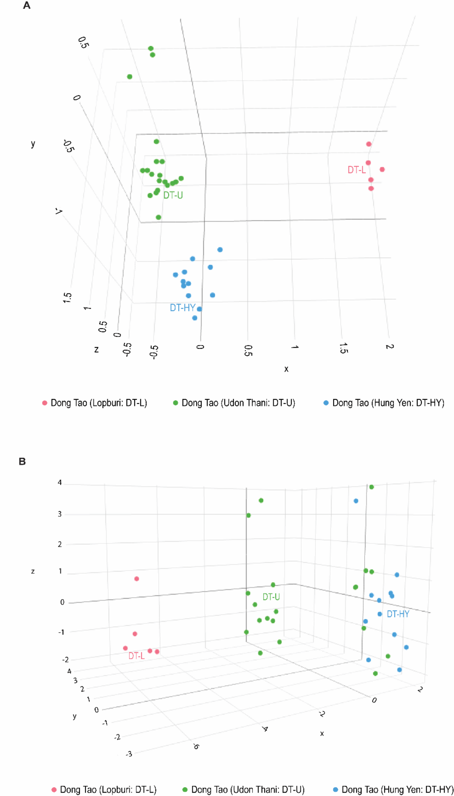 Comparison of unique Dong Tao chickens from Vietnam and Thailand: genetic background and differences for resource management