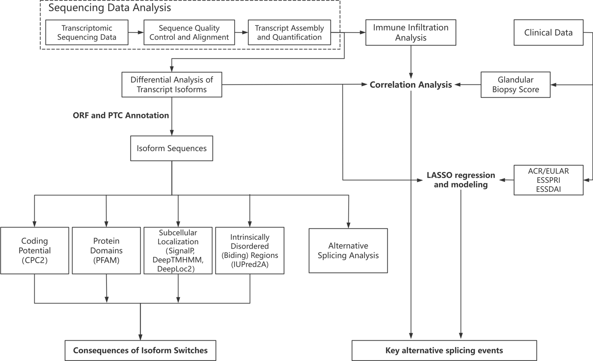 Exploring the role of alternative splicing in the pathogenesis of Sjögren’s syndrome: identification of novel isoforms associated with salivary gland immune infiltration