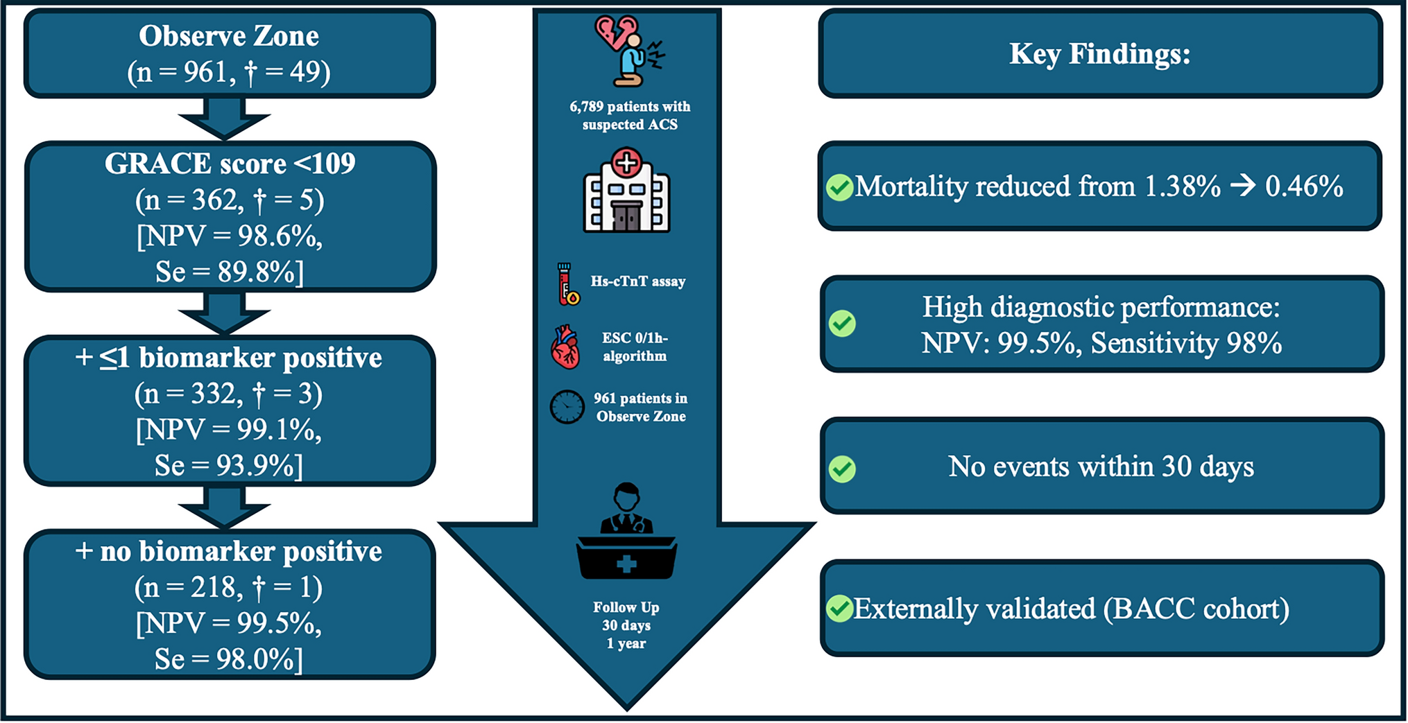 Identification of patients with suspected NSTE-ACS in the observe zone: evaluating GRACE 1.0 score and a biomarker panel for risk stratification and management optimization