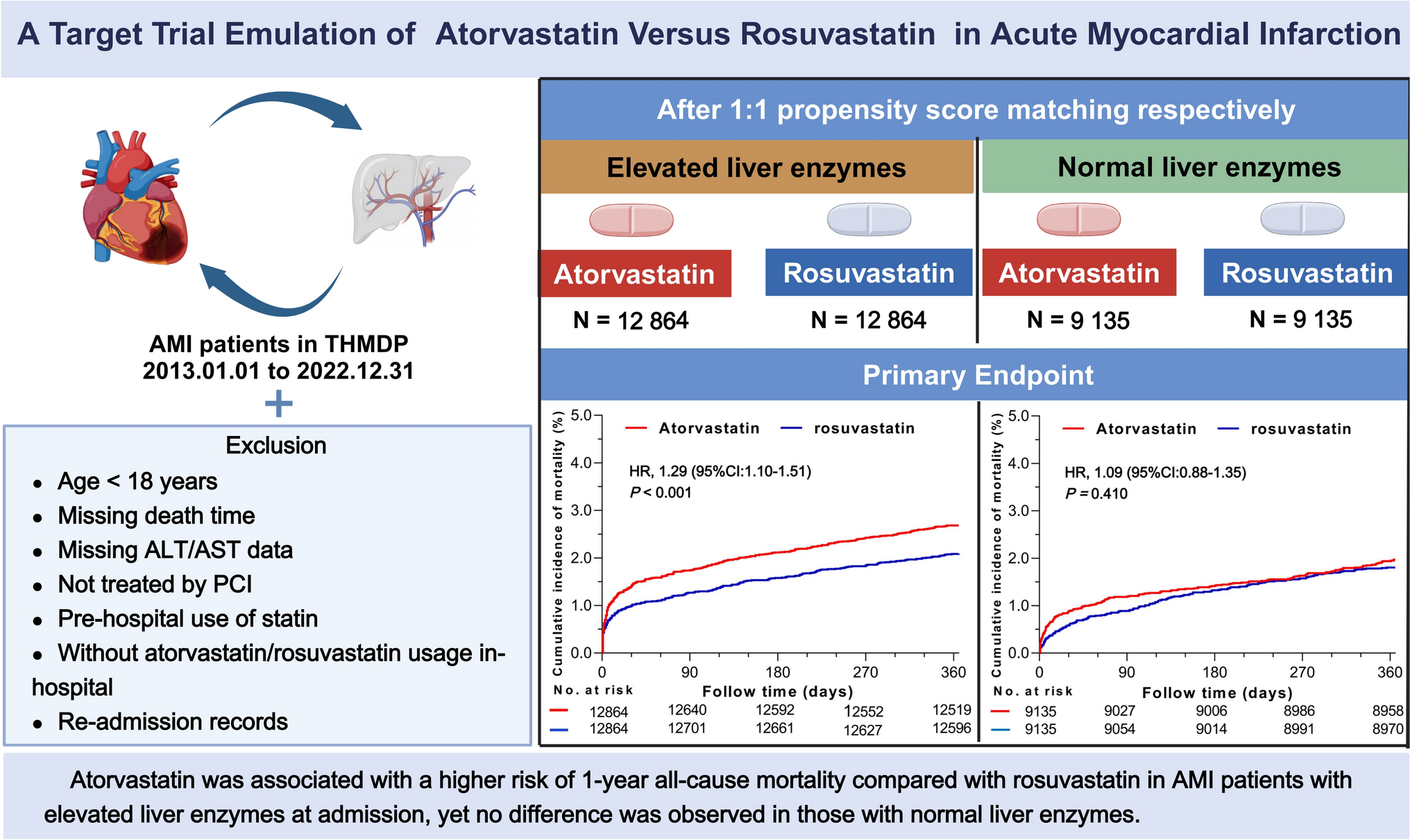 Atorvastatin versus rosuvastatin in acute myocardial infarction with elevated liver enzymes: a target trial emulation study