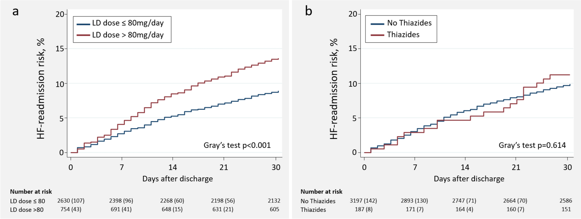 Prognostic effect of the combined use of thiazides and loop diuretics at discharge following a hospitalization for acute heart failure