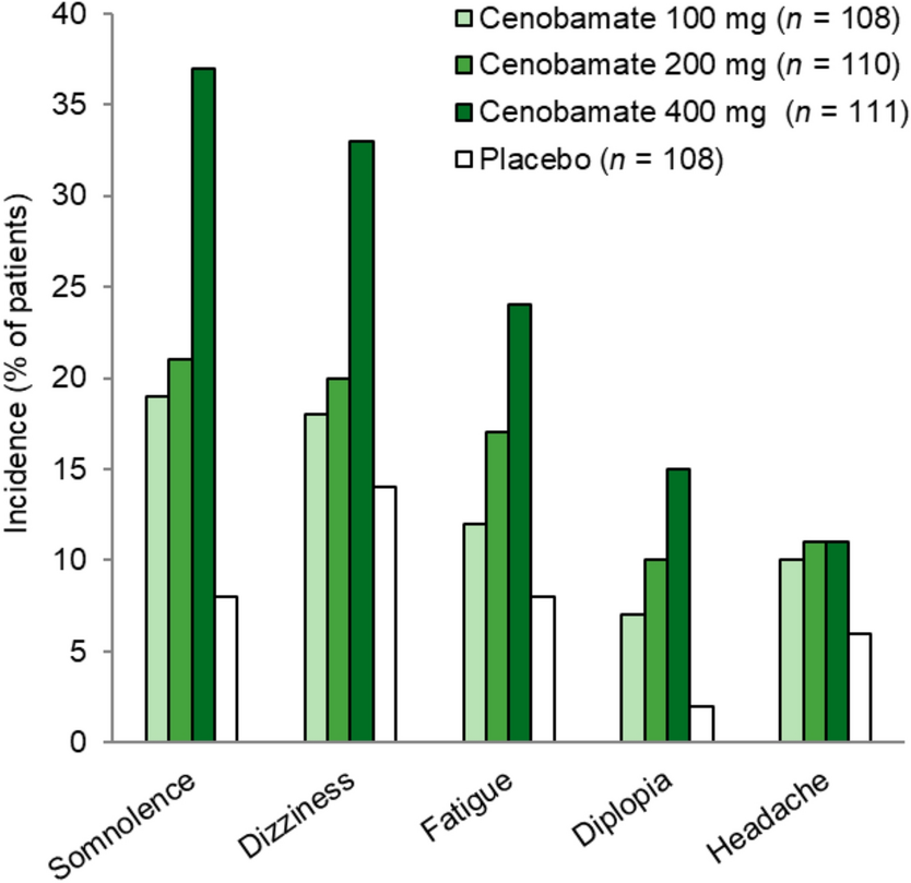 Cenobamate: A Review in Focal-Onset Seizures