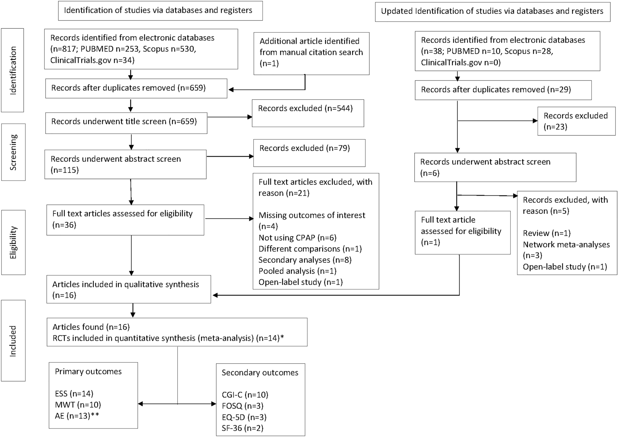 Comparative Efficacy and Safety of Multiple Wake-Promoting Agents for the Treatment of Residual Sleepiness in Obstructive Sleep Apnea Despite Continuous Positive Airway Pressure: A Systematic Review and Network Meta-Analysis of Randomized Controlled Trials