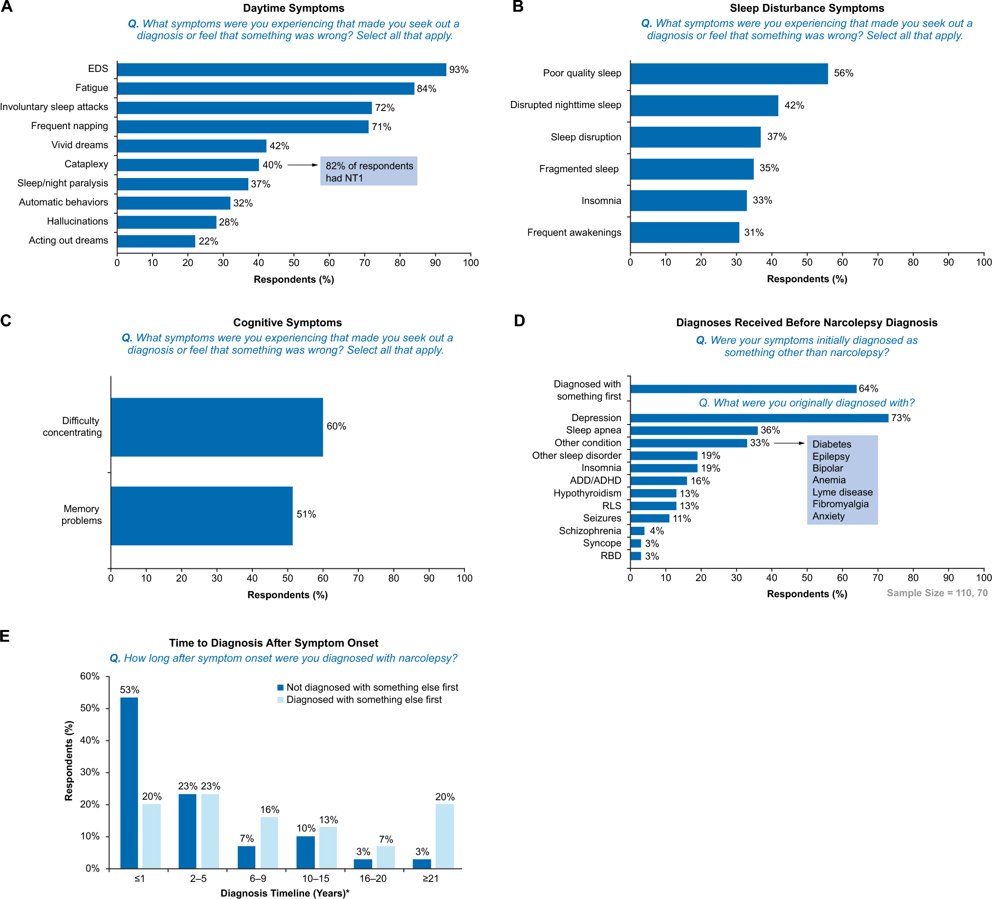A Survey of People Living with Narcolepsy in the USA: Path to Diagnosis, Quality of Life, and Treatment Landscape from the Patient’s Perspective