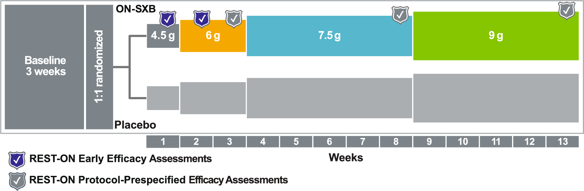 Assessing Early Efficacy After Initiation of Once-Nightly Sodium Oxybate (ON-SXB; FT218) in Participants with Narcolepsy Type 1 or 2: A Post Hoc Analysis from the Phase 3 REST-ON Trial