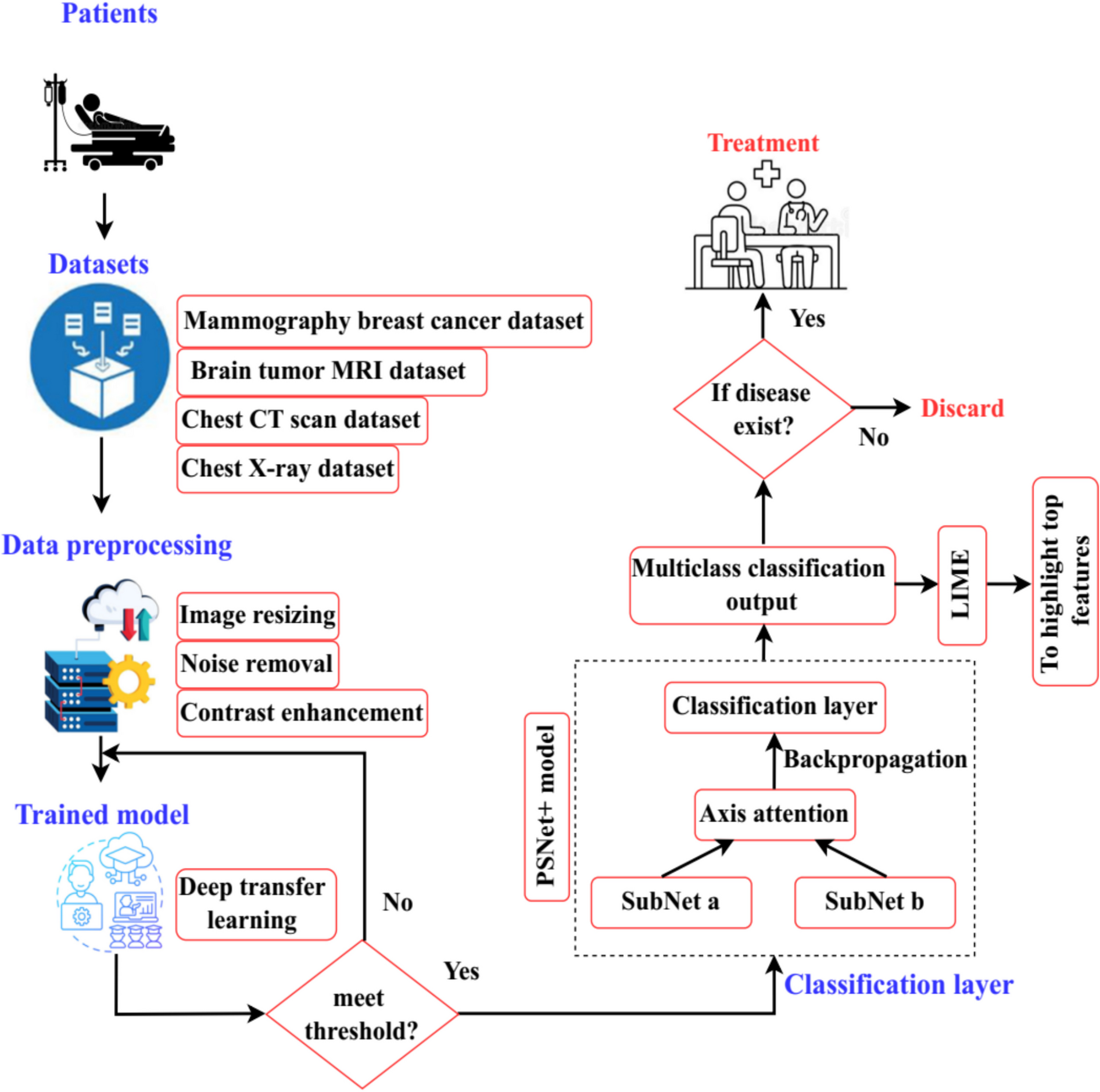 EPDTNet + -EM: Advanced Transfer Learning and SubNet Architecture for Medical Image Diagnosis