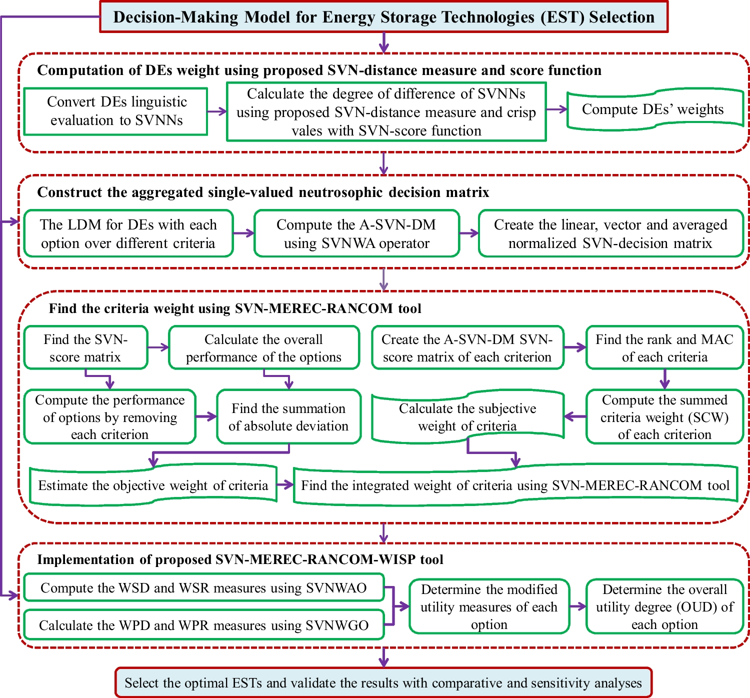 Single-Valued Neutrosophic Distance Measure-Based MEREC-RANCOM-WISP for Solving Sustainable Energy Storage Technology Problem