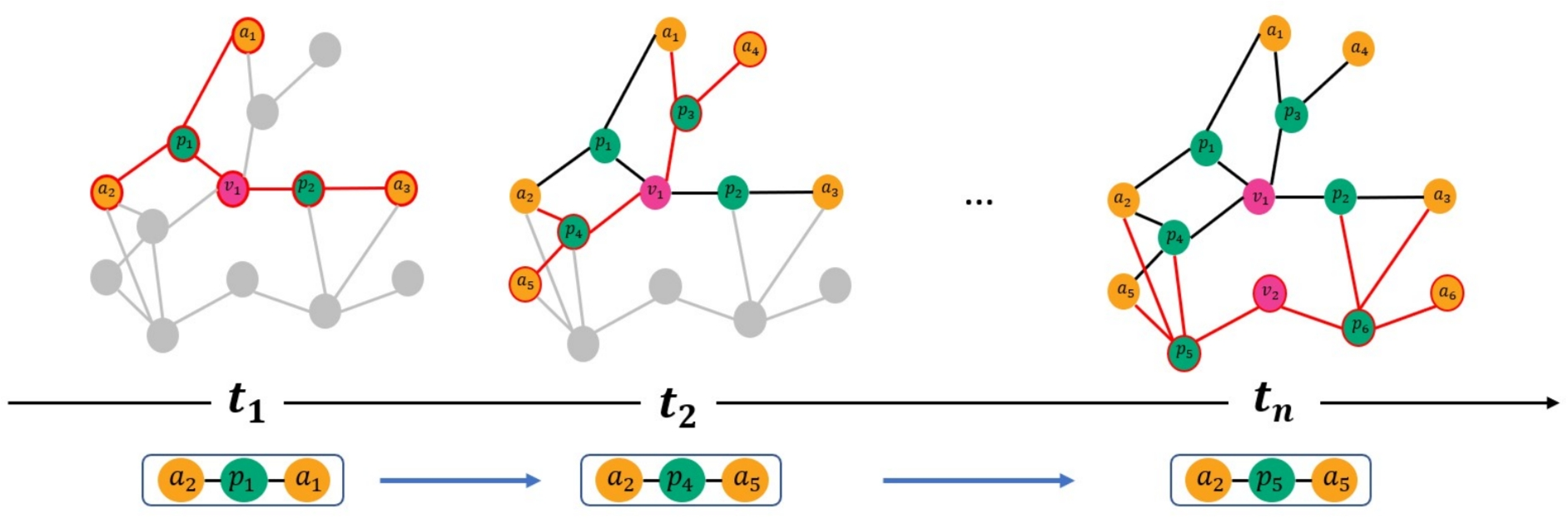 Curriculum-Guided Self-Supervised Representation Learning of Dynamic Heterogeneous Networks