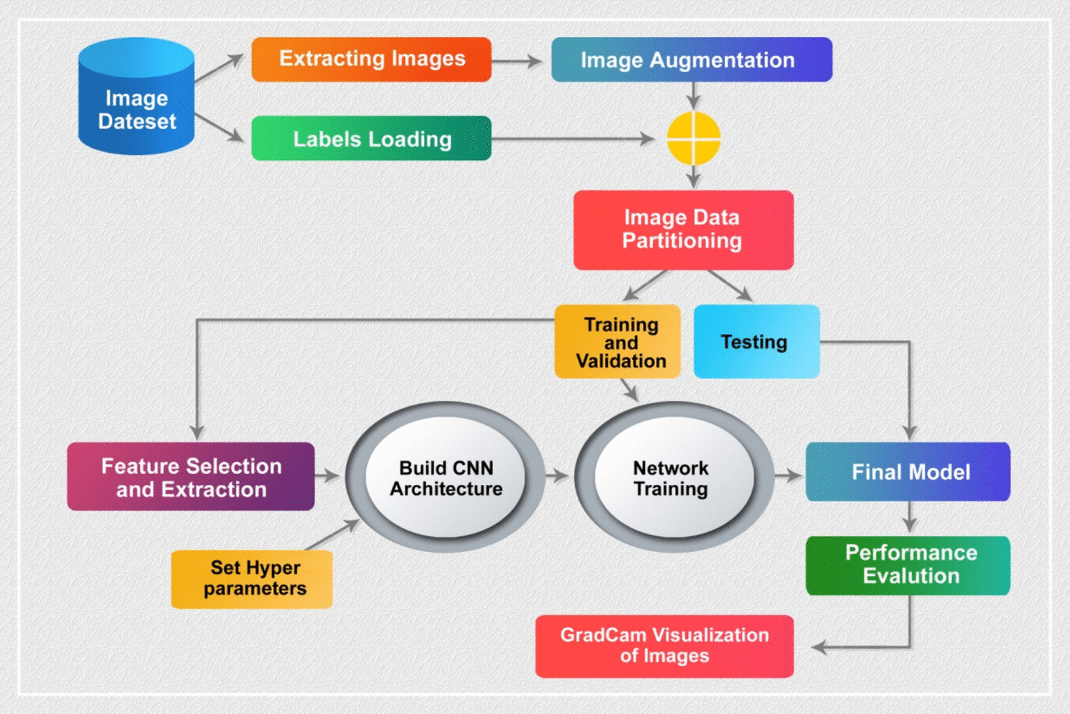 Medivision: Empowering Colorectal Cancer Diagnosis and Tumor Localization Through Supervised Learning Classifications and Grad-CAM Visualization of Medical Colonoscopy Images