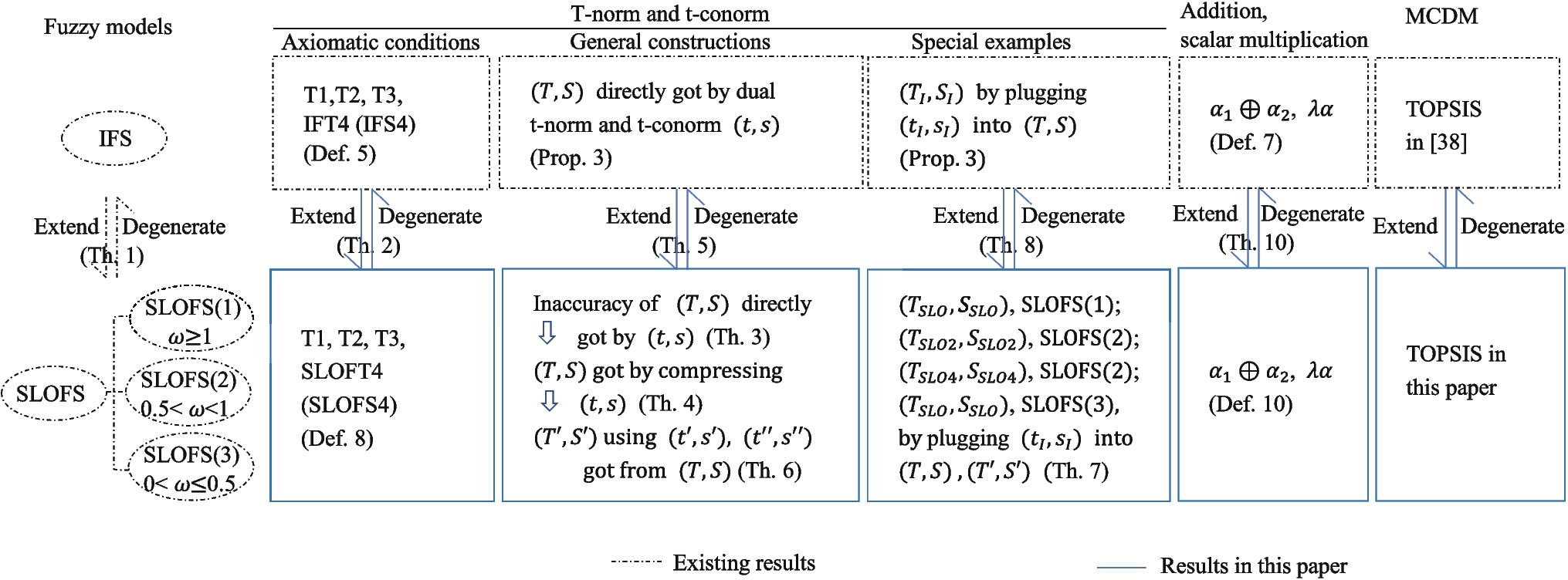 T-Norms and T-Conorms of Symmetrical Linear Orthopair Fuzzy Sets and Their Cognitive Applications in Multiple-Criteria Decision-Making