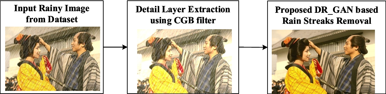 Rain Streak Removal Using Improved Generative Adversarial Network with Loss Function Optimization