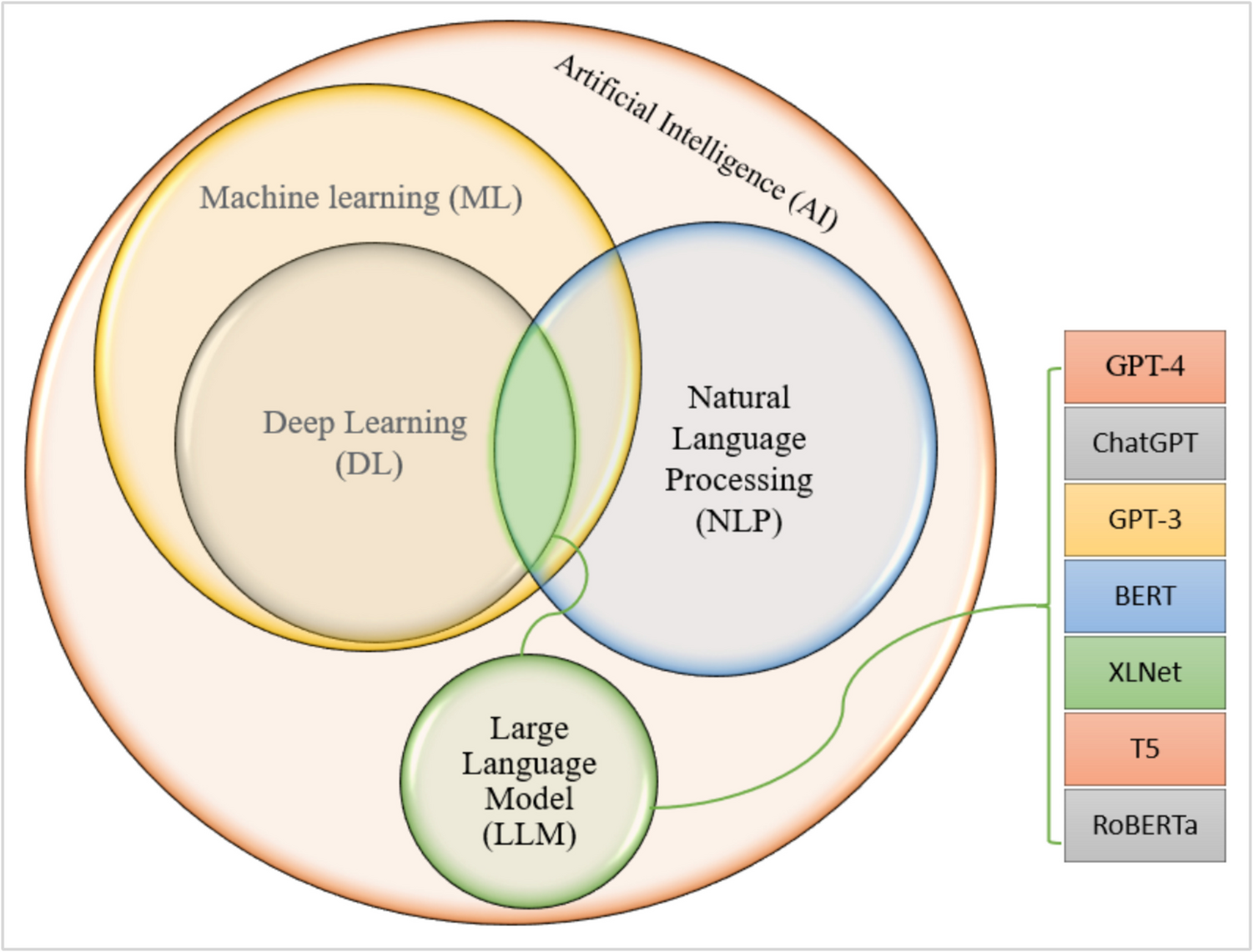 Three-way Decision Approach Based on Utility and Dynamic Localization Transformational Procedures within a Circular q-Rung Orthopair Fuzzy Set for Ranking and Grading Large Language Models