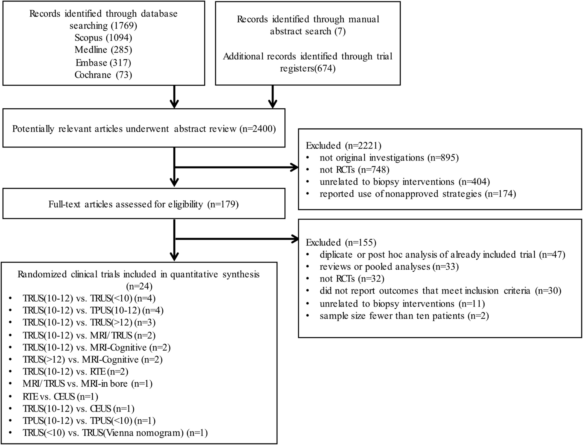 Comparing the biopsy strategies of prostate cancer: a systematic review and network meta-analysis