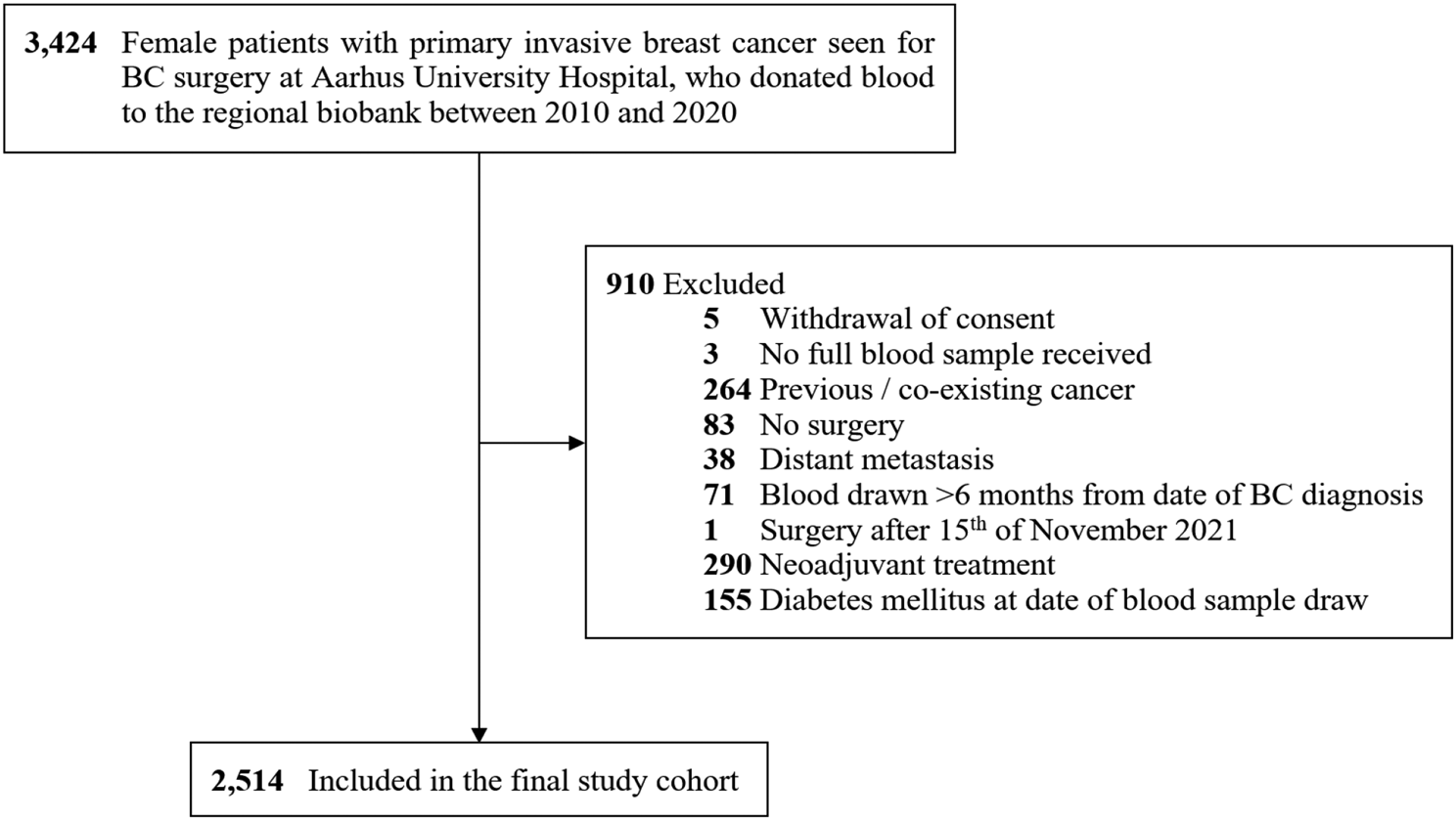 HbA1c levels and breast cancer prognosis in women without diabetes