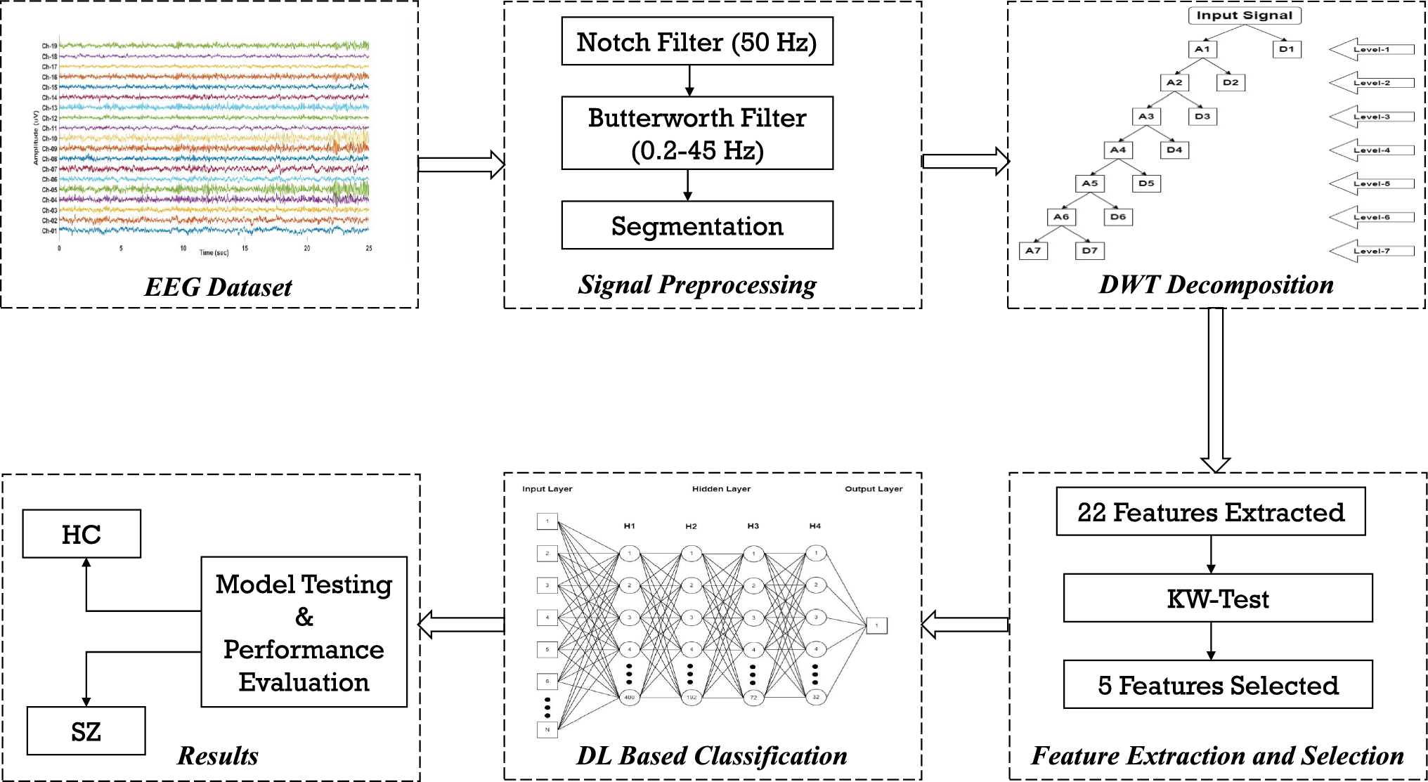 EEG-based schizophrenia detection: integrating discrete wavelet transform and deep learning