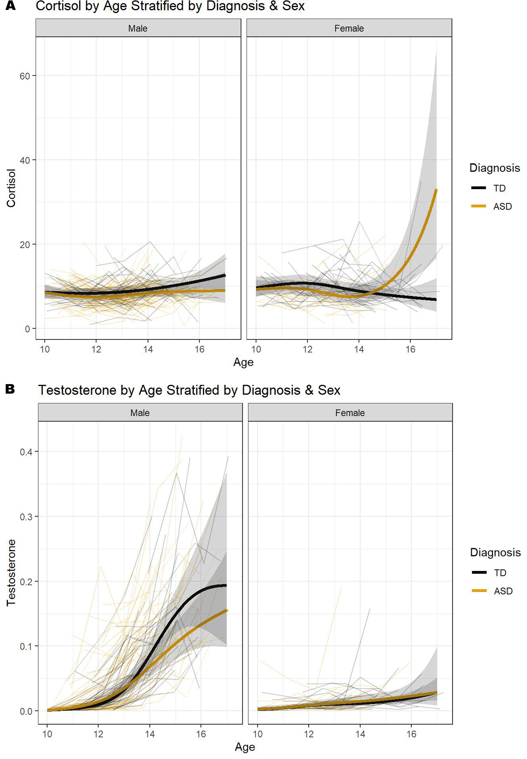 The intersection and developmental trajectory of morning cortisol and testosterone in autistic and neurotypical youth