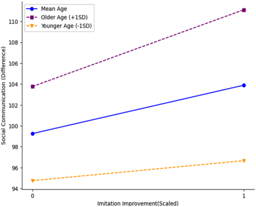 Impact of imitation abilities on social communication in autistic children: evidence from an Early Start Denver Model intervention study