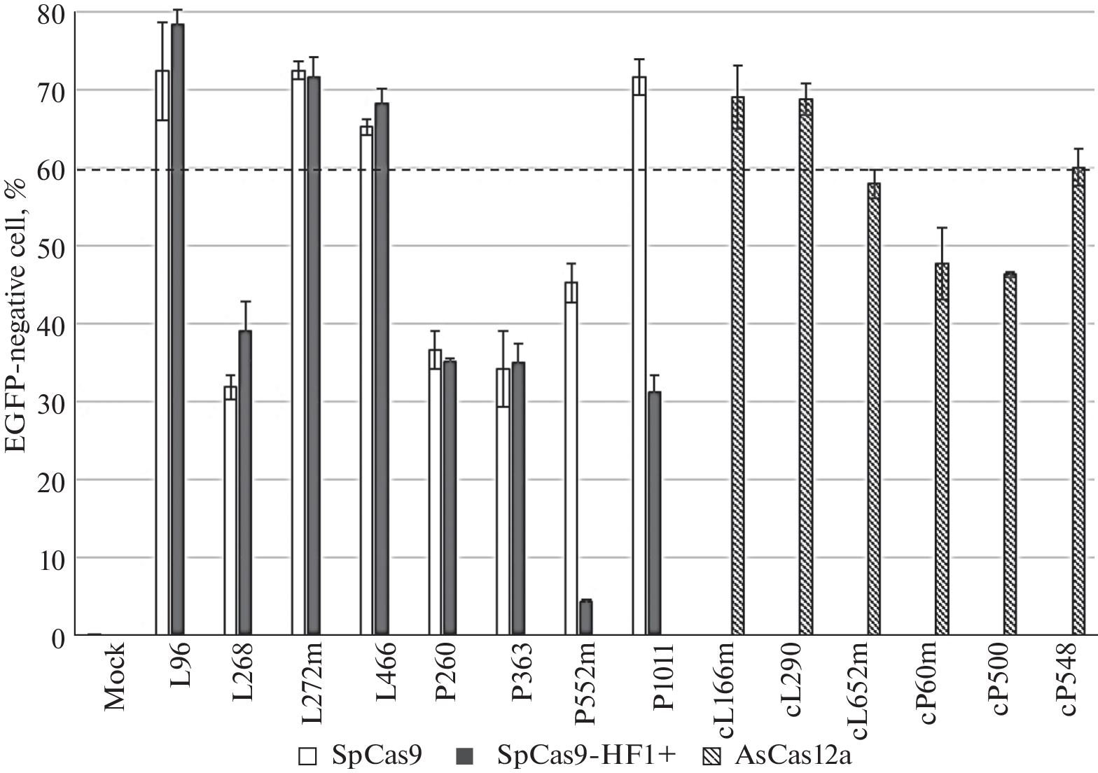 Improving the Efficiency and Safety of Human  Gene Editing by Selection of Optimal Guide RNAs for SpCAS9 and CAS12A