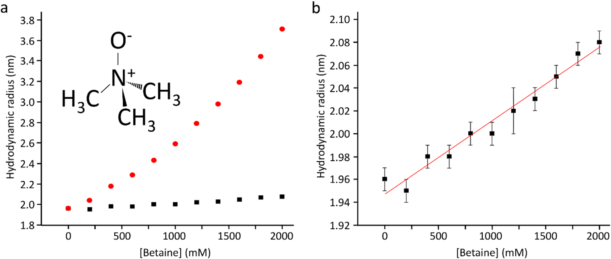 Improvement in protein HSQC spectra from addition of betaine