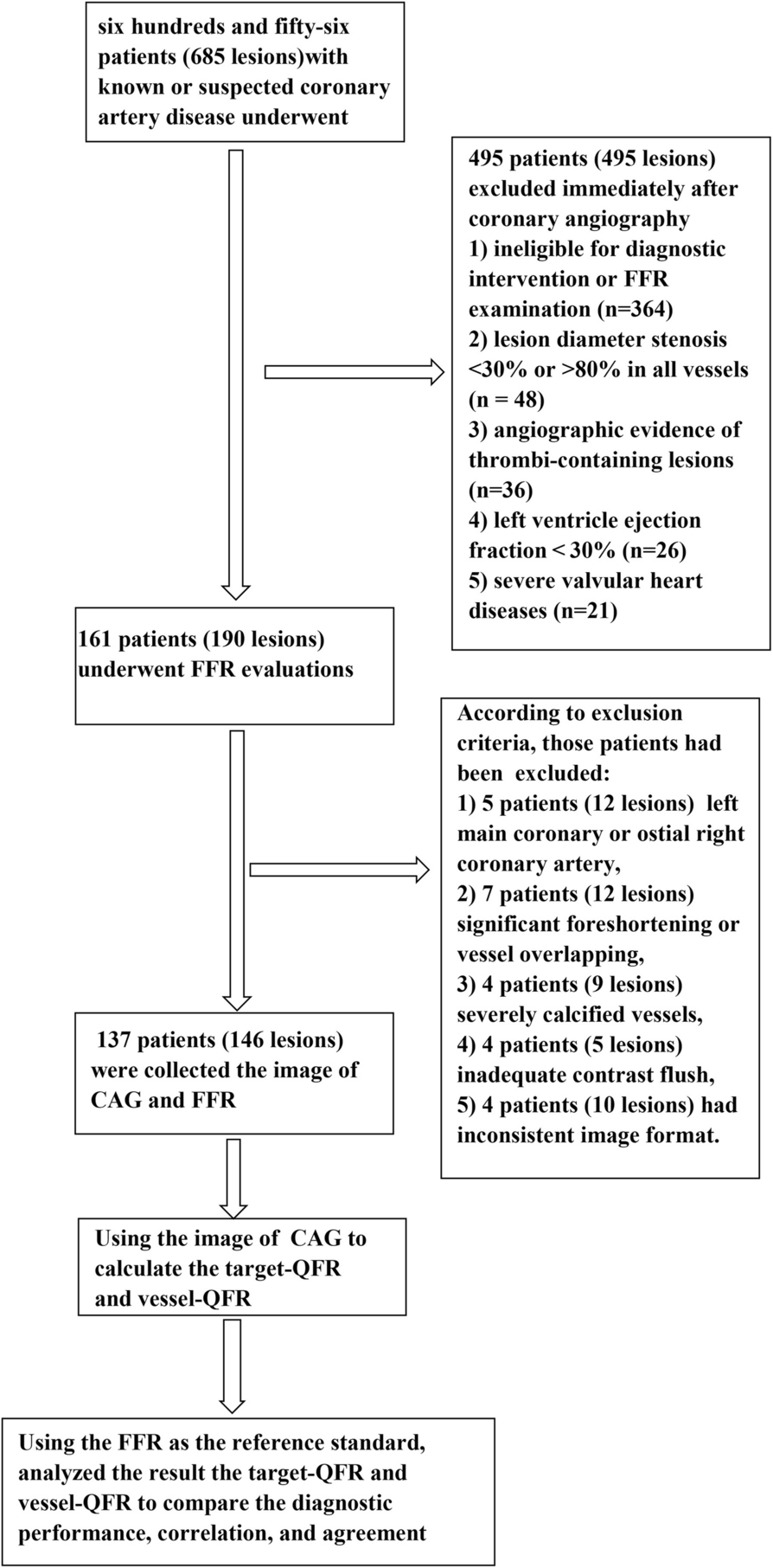 Diagnostic performance of target vs. vessel μFR in stable coronary artery disease
