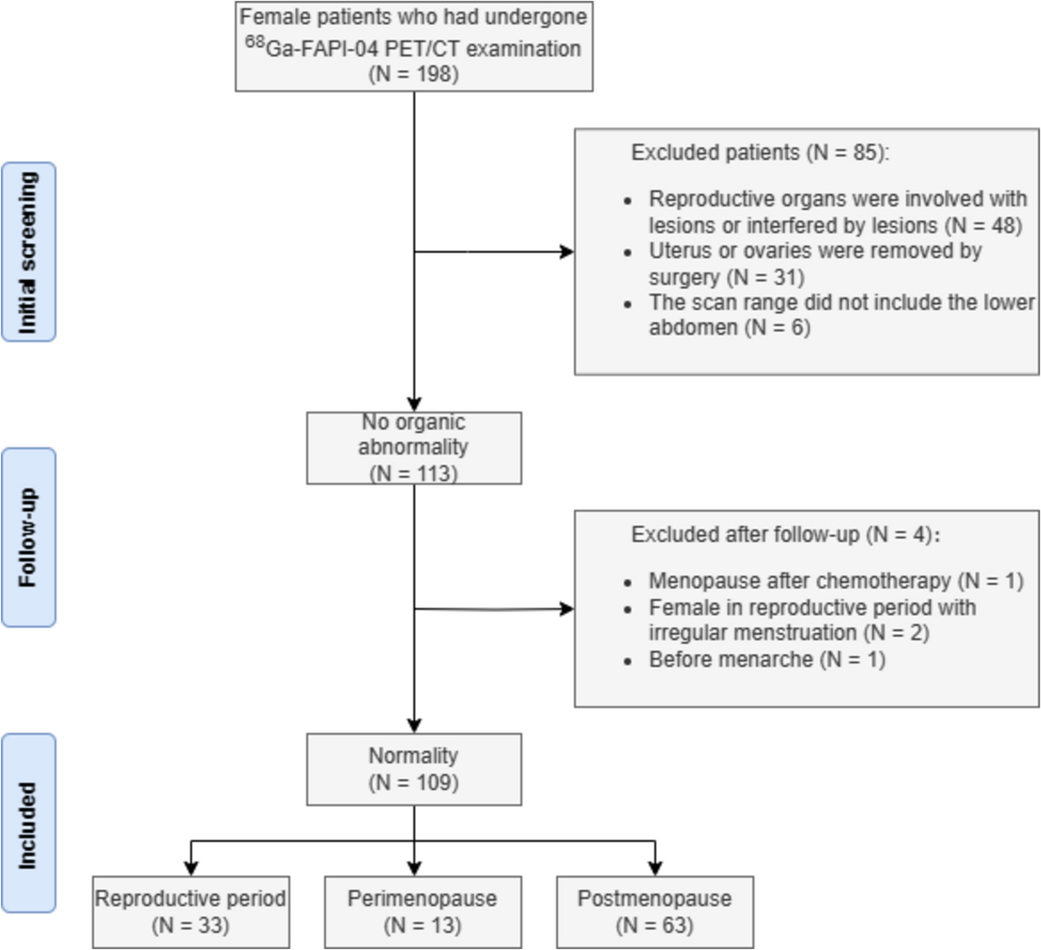Physiological Uptake of Ga-FAPI-04 in Female Reproductive System