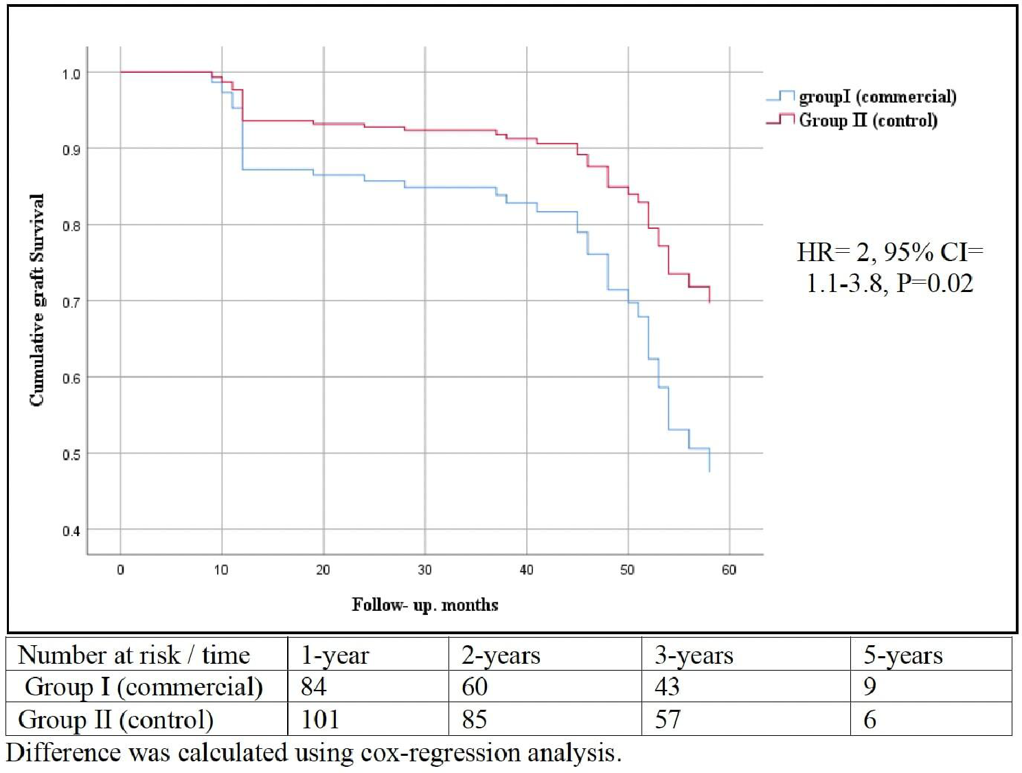 Navigating risks: insights on unrelated overseas renal transplantations from two Saudi centers