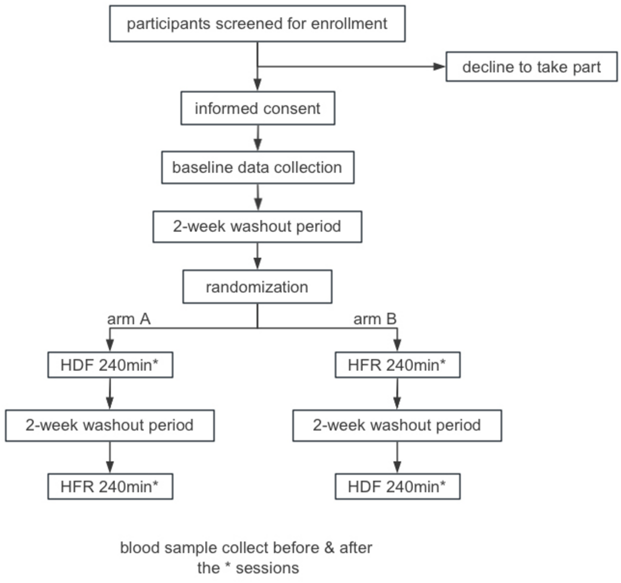 The impact of Hemodiafiltration with endogenous reinfusion (HFR) on micronutrient status in patients undergoing maintenance hemodialysis: study protocol of a randomized controlled trial