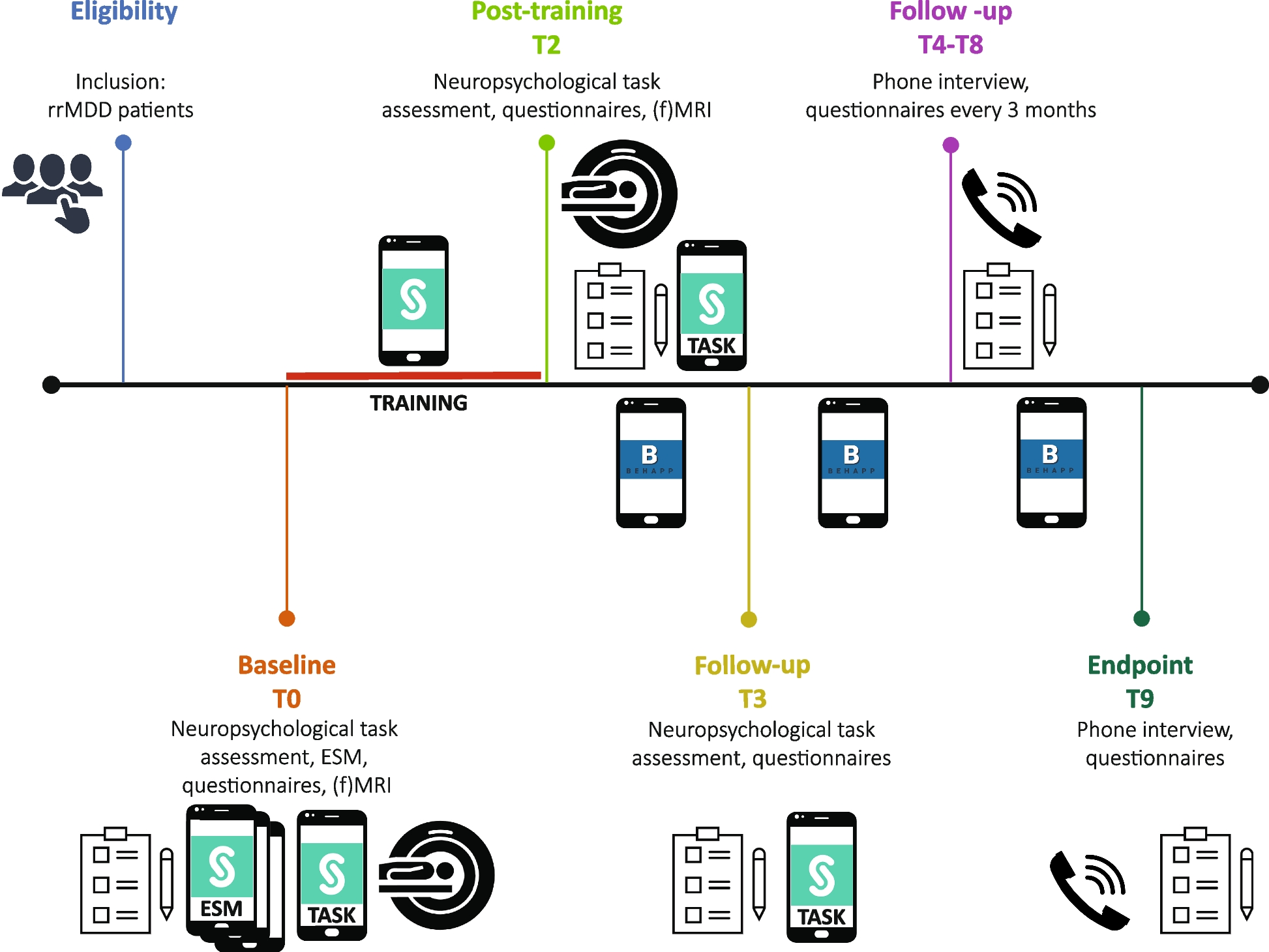 Smartphone-based Monitoring and cognition Modification Against Recurrence of Depression (SMARD): An RCT of Memory Bias Modification Training vs. Cognitive Control Training vs. Attention Bias Modification Training in remitted recurrently depressed patients with 1.5 year follow-up