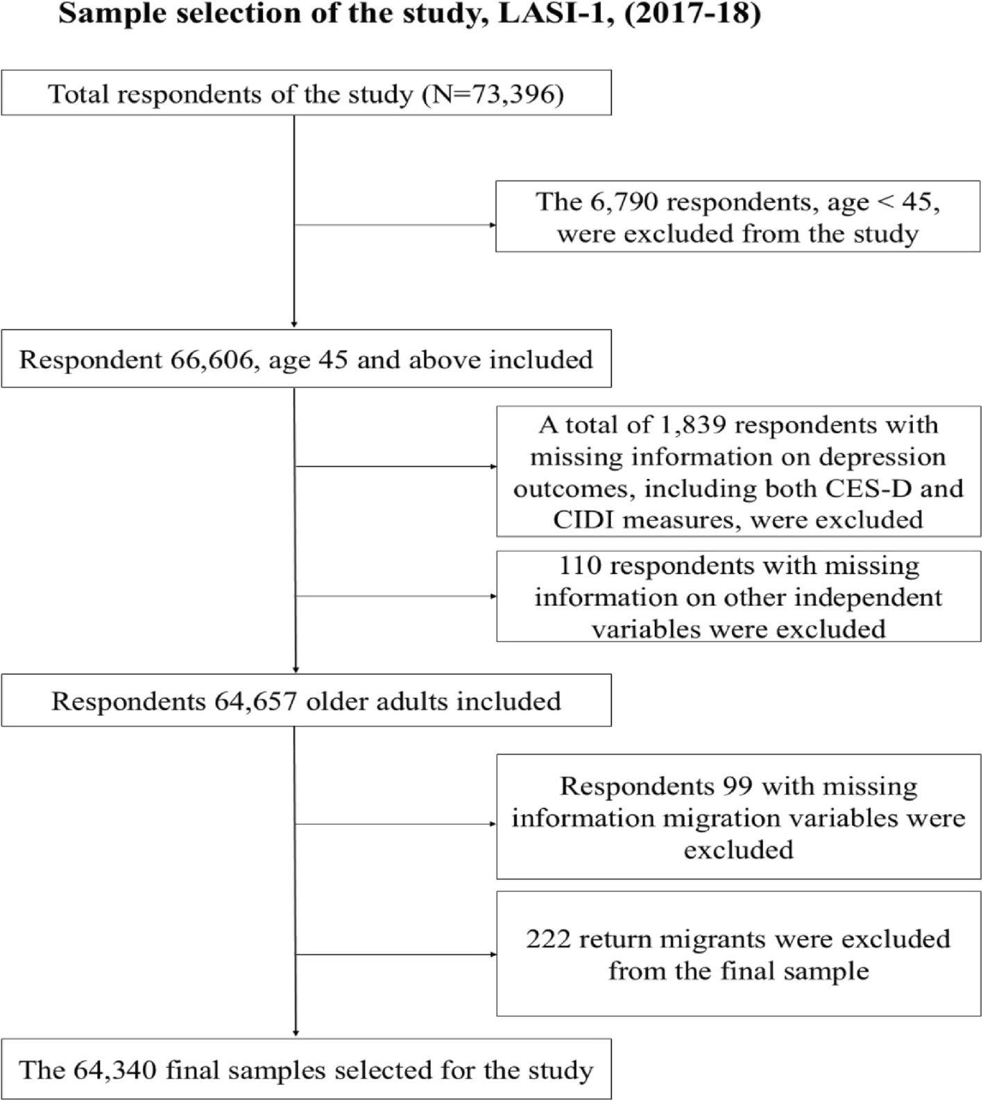 How migration and its types affect mental health in later life: a cross-sectional study among the older adults in India
