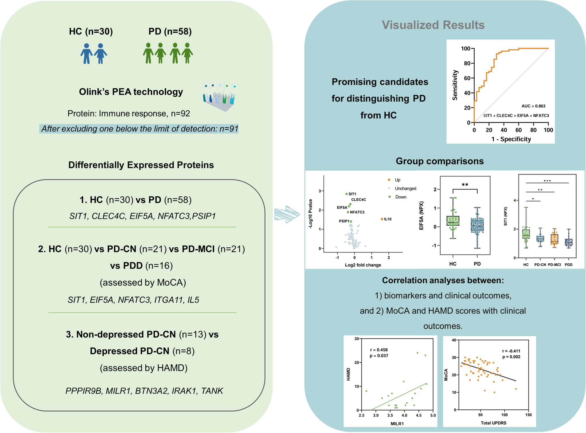 Identifying Immune Response Protein Biomarkers in Parkinson’s-Related Cognitive Impairment and Depression