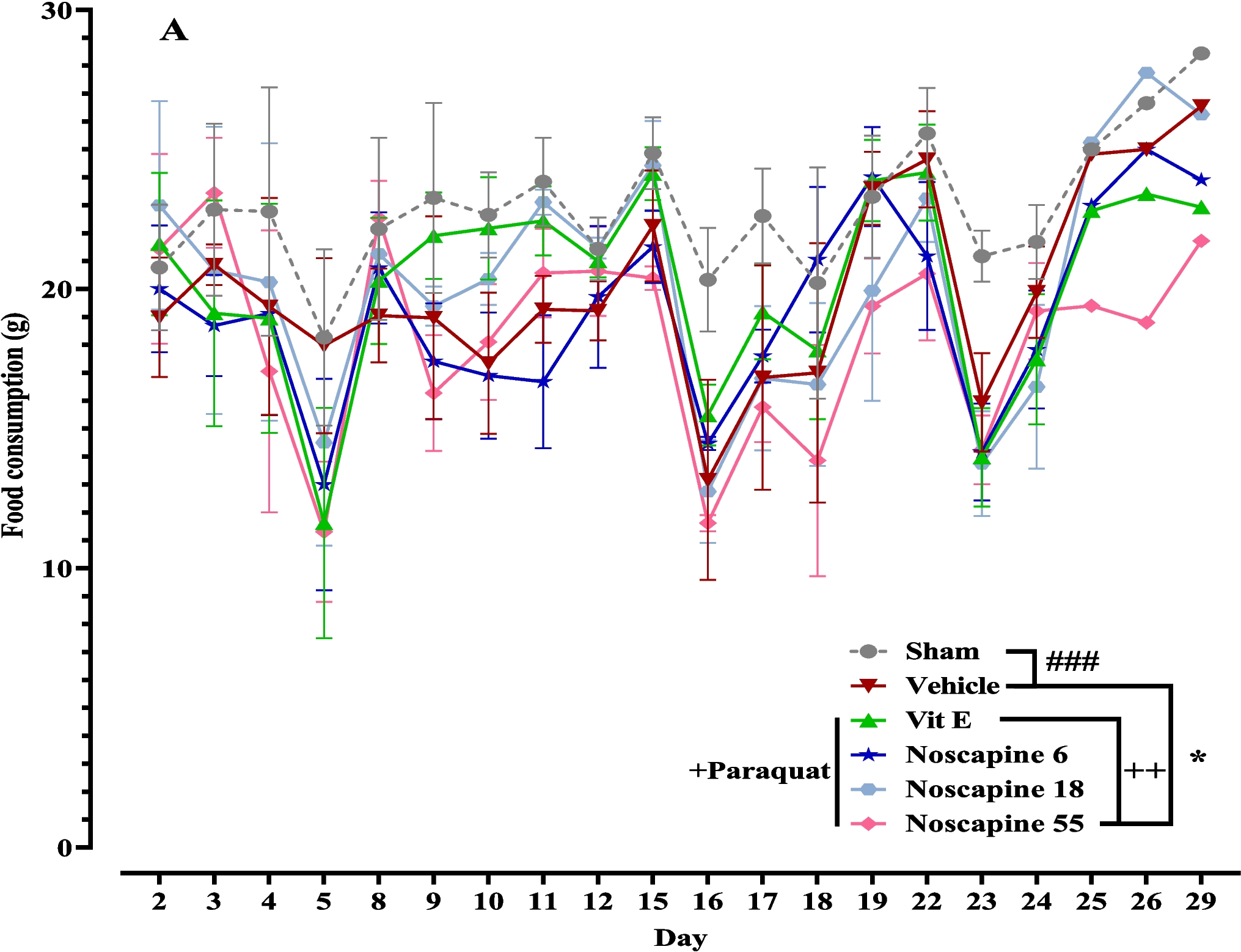 Evaluation of the Protective Effects of Noscapine on Paraquat-Induced Parkinson's Disease in Rats