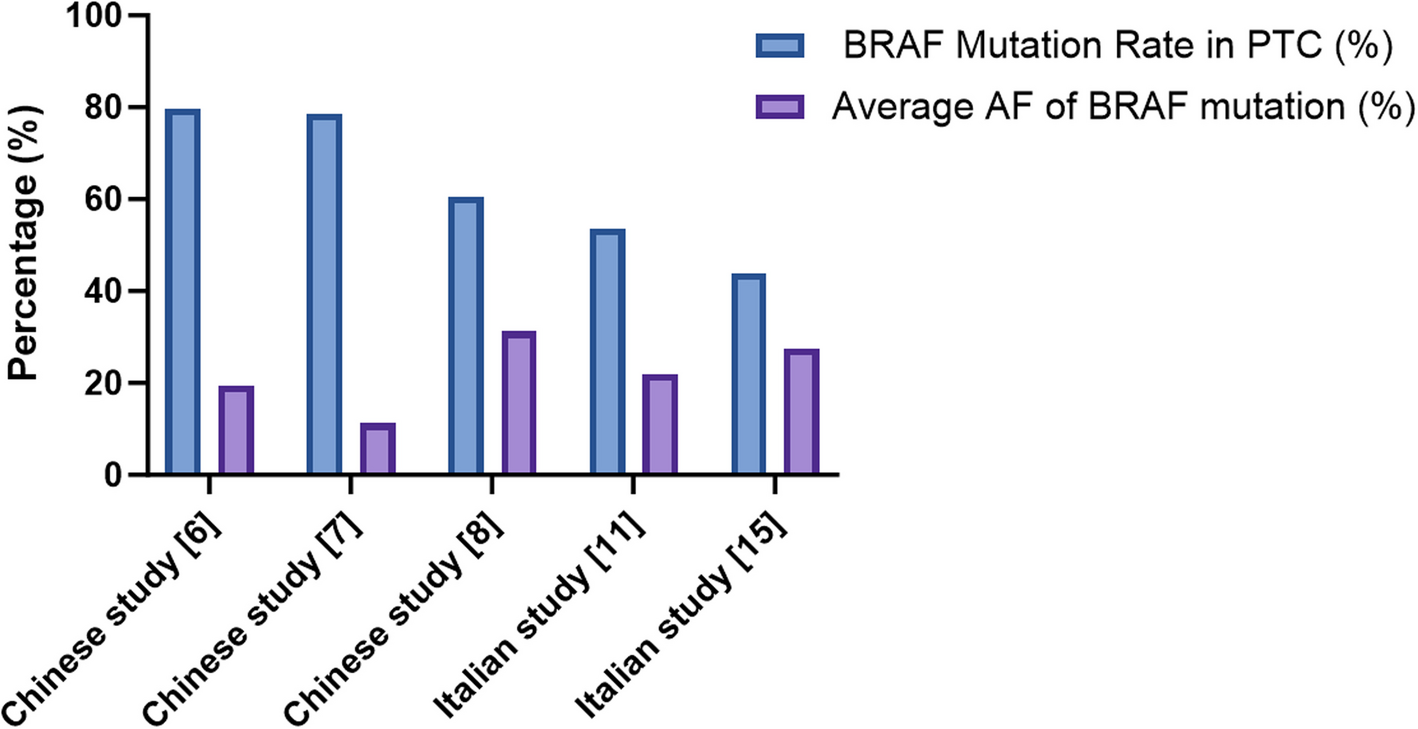 Allele frequency in thyroid cancer: mechanisms, challenges, and applications in cancer therapy