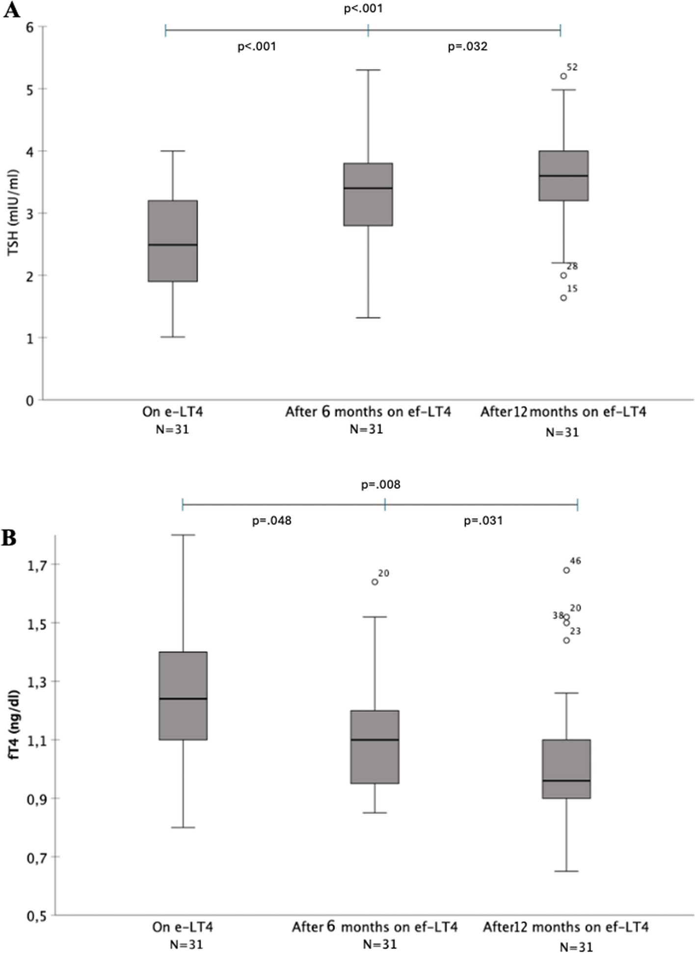 Are liquid levothyroxine formulations comparable? The LETI study