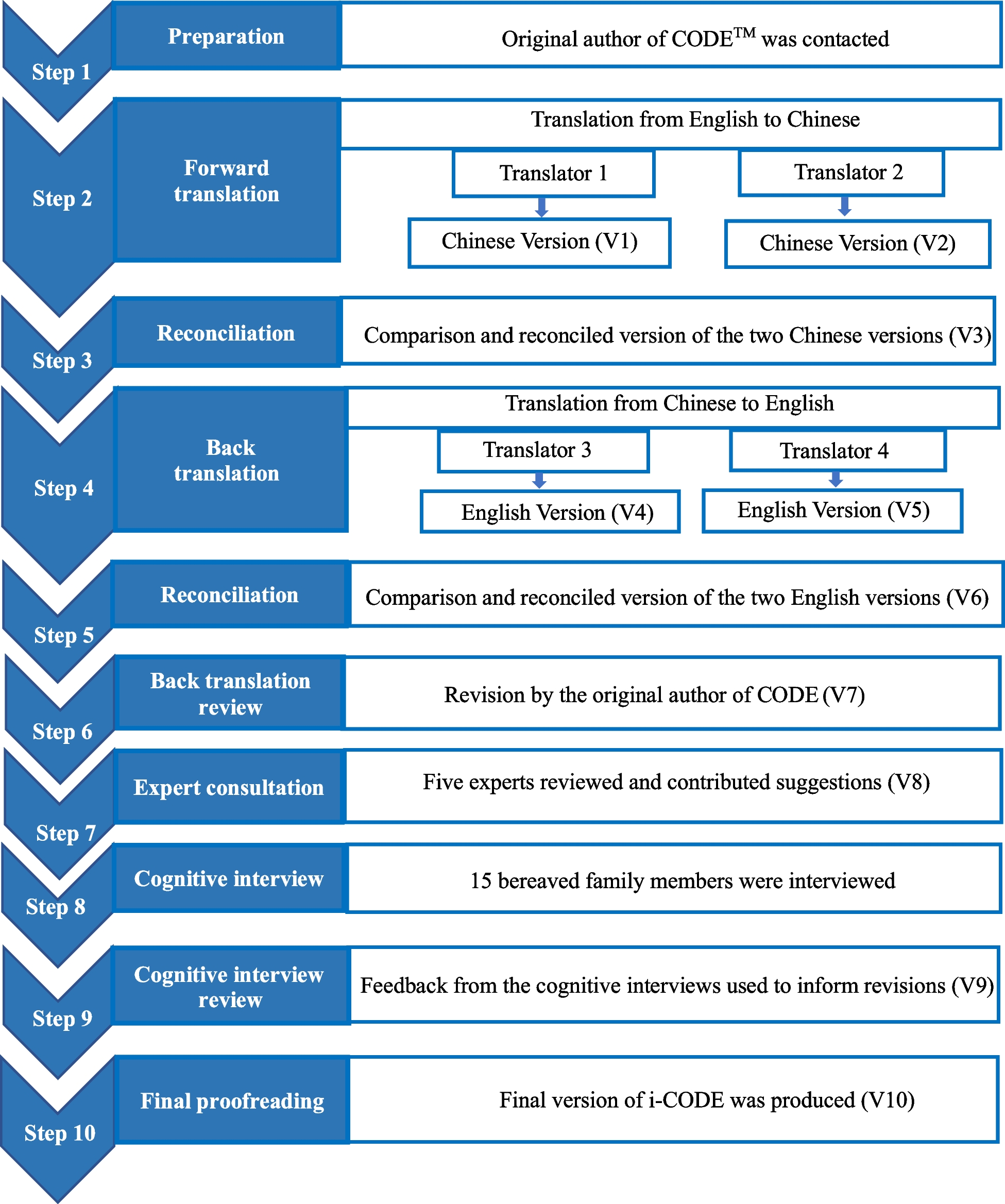 Translation and cultural adaptation of the Chinese version of the International ‘Care Of the Dying Evaluation’ (CODE™) tool for assessing the quality of care for dying patients from the perspective of bereaved family members